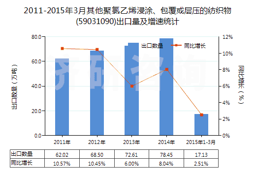 2011-2015年3月其他聚氯乙烯浸涂、包覆或?qū)訅旱募徔椢?59031090)出口量及增速統(tǒng)計